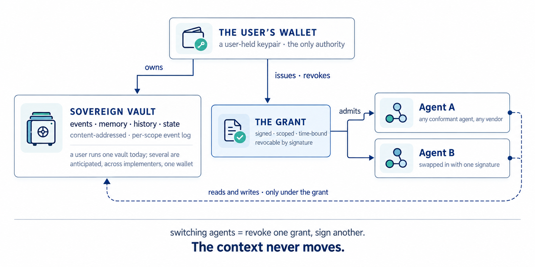 The user wallet owns the sovereign vault and issues revocable grants. Agents access context only under the grant; switching agents leaves the context in place.