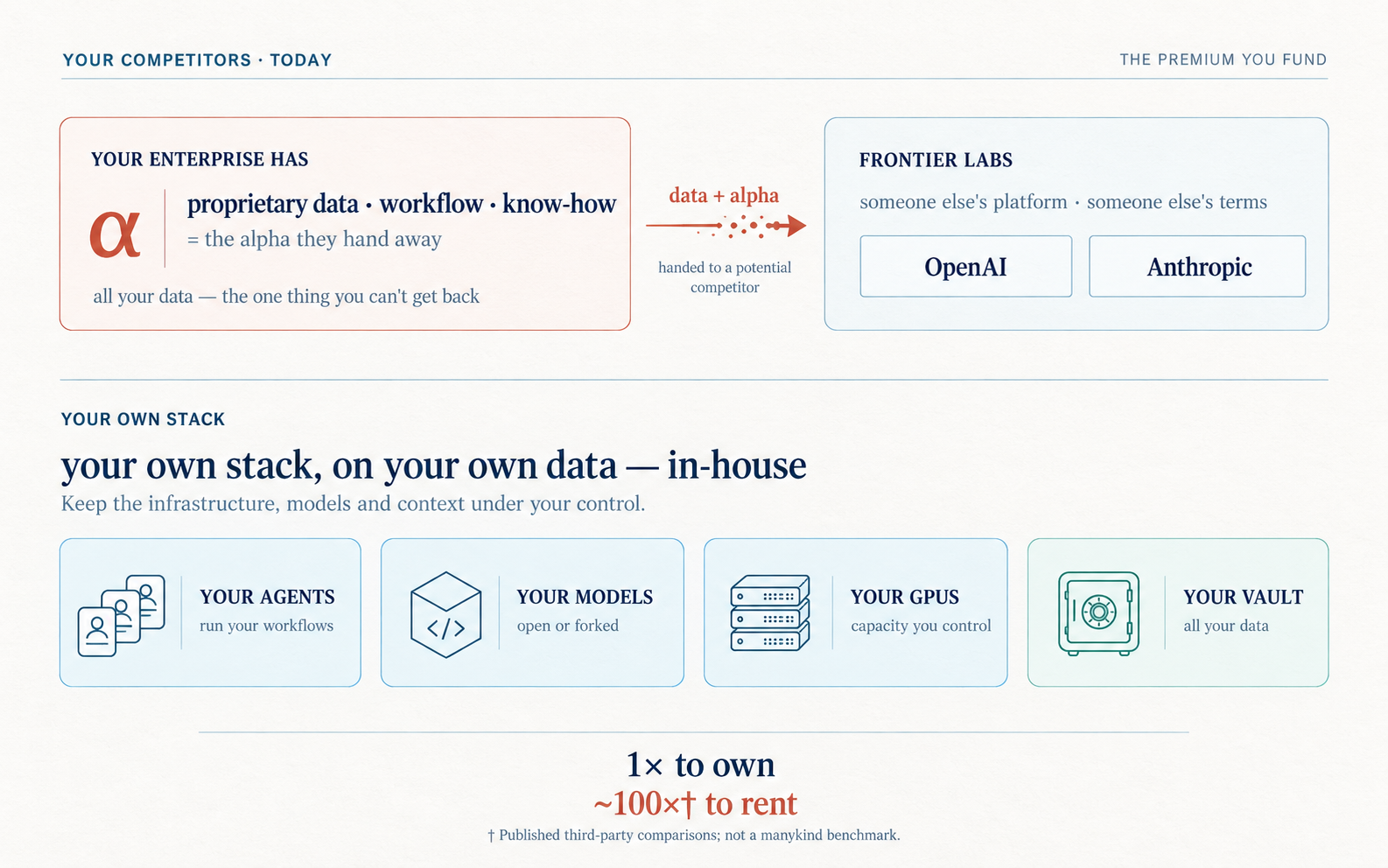 Comparison showing proprietary enterprise data, workflow and know-how sent to frontier labs, contrasted with an enterprise-owned stack of agents, models, GPUs and organisation vault.