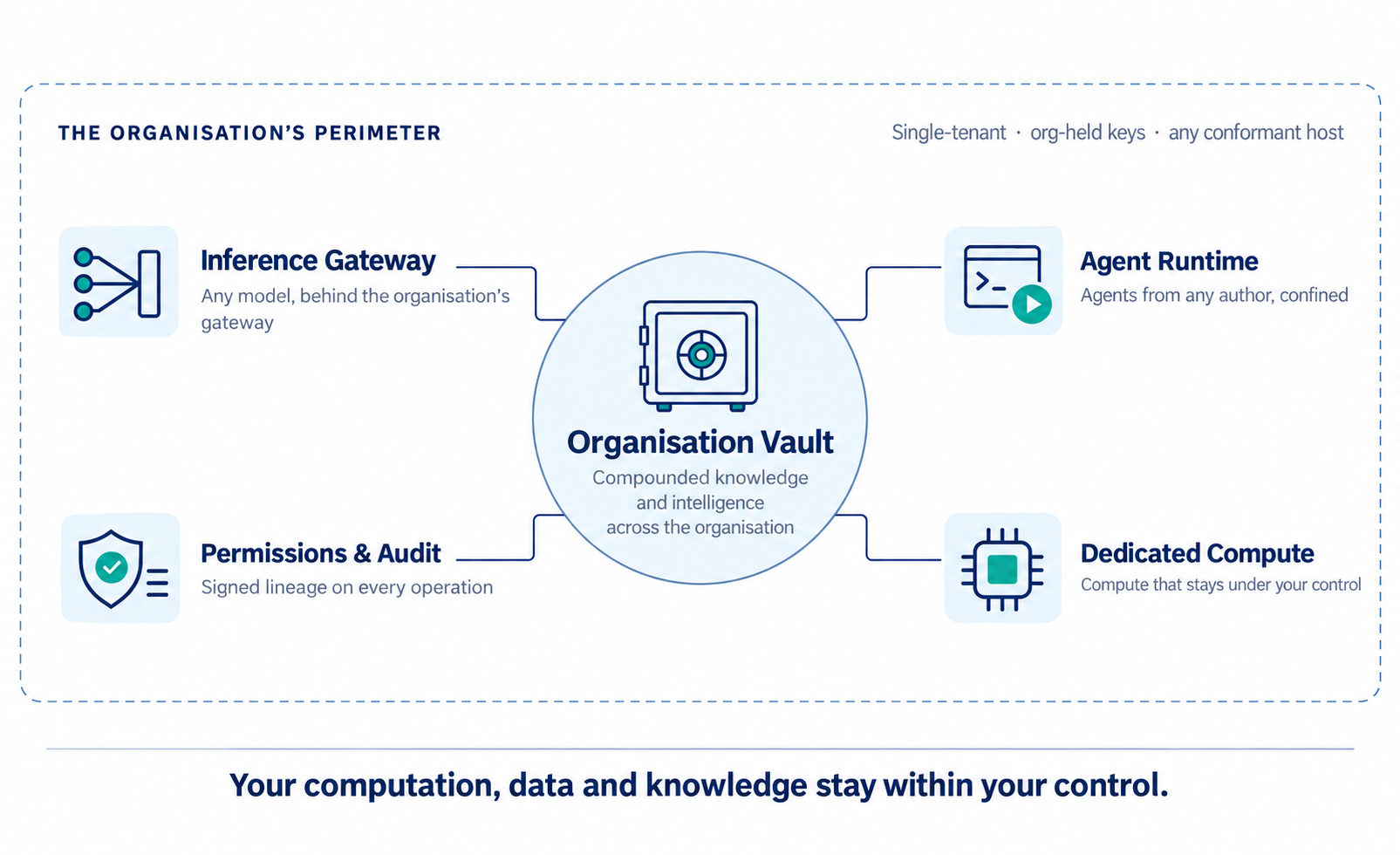 Organisation Vault holds compounded knowledge and intelligence at the centre of the organisation’s perimeter, supported by inference gateway, agent runtime, permissions and audit, and dedicated compute.