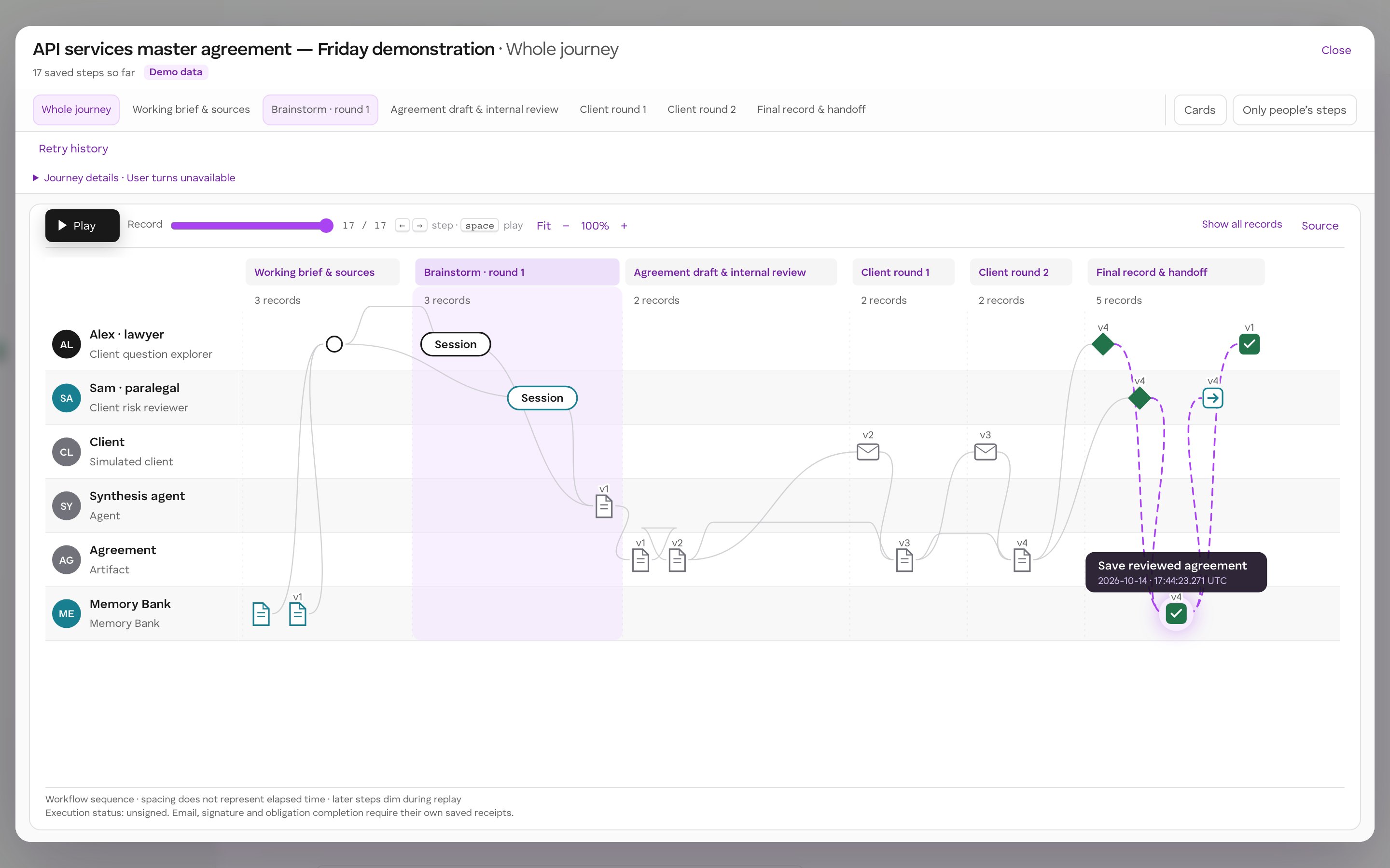 The whole journey of a fictional master services agreement on one screen: working brief and sources, brainstorm, agreement draft and internal review, two client rounds and the final record. The footnote reads execution status unsigned.